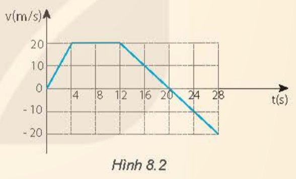 BÀI 7 GIA TỐC – CHUYỂN ĐỘNG THẲNG BIẾN ĐỔI ĐỀU