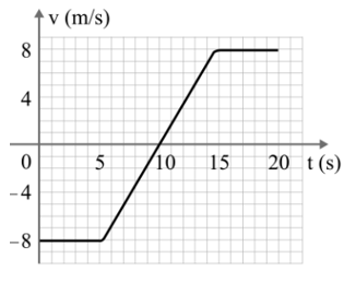 BÀI 8: CHUYỂN ĐỘNG BIẾN ĐỔI. GIA TỐC.