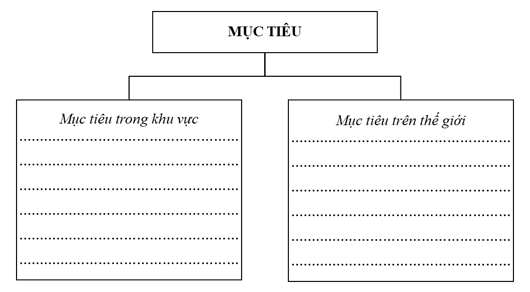 PHIẾU HỌC TẬP 1BÀI 9: LIÊN MINH CHÂU ÂU – MỘT LIÊN KẾT KINH TẾ KHU VỰC LỚNTÌM HIỂU QUY MÔ, MỤC TIÊU VÀ THỂ CHẾ HOẠT ĐỘNG CỦA EU1. Quy mô- Năm 1957,........................................................................................................  - Năm 1967,........................................................................................................           - Ngày 1 – 11 – 1993;...........................................................................................           ............................................................................................................................  - Năm 2021,........................................................................................................           2. Mục tiêu - Mục tiêu của EU khi thành lập được thể hiện thông qua:..................................... - Ba trụ cột của EU theo hiệp ước Ma-xtrích là:+.......................................................................................................................... +.......................................................................................................................... +.......................................................................................................................... 3. Thể chế hoạt động của EU- Theo Hiệp ước Ma- xtrích, bốn cơ quan thể chế của EU là:+.......................................................................................................................... +.......................................................................................................................... +.......................................................................................................................... +..........................................................................................................................   Đặc điểm a) Hội đồng châu Âu ..........................................................................................................................................................................................................................................…b) Nghị viện châu Âu..........................................................................................................................................................................................................................................…c) Ủy ban Liên minh châu Âu (Ủy ban châu Âu)..........................................................................................................................................................................................................................................…d) Hội đồng Bộ trưởng EU (Hội đồng Liên minh châu Âu)..........................................................................................................................................................................................................................................…PHIẾU HỌC TẬP 2VỊ THẾ CỦA EU TRONG NỀN KINH TẾ THẾ GIỚI1. Quy mô nền kinh tế - Năm 2021,........................................................................................................           - Ba nền kinh tế lớn nhất EU là:+.......................................................................................................................... +.......................................................................................................................... +.......................................................................................................................... 2. Một số lĩnh vực dịch vụ  Đặc điểm a) Thương mại .....................................................................................................................................................................................…b) Đầu tư nước ngoài.....................................................................................................................................................................................…c) Tài chính ngân hàng .....................................................................................................................................................................................… 3. Một số lĩnh vực sản xuất- Một số ngành sản xuất của EU có vị trí cao trên thế giới và dẫn đầu xu hướng hiện đại hóa là:........................................................................................................................           - Một số sản phẩm công nghiệp của EU chiếm thị phần xuất khẩu lớn trên thế giới năm 2021 là:........................................................................................................................            PHIẾU HỌC TẬP 3