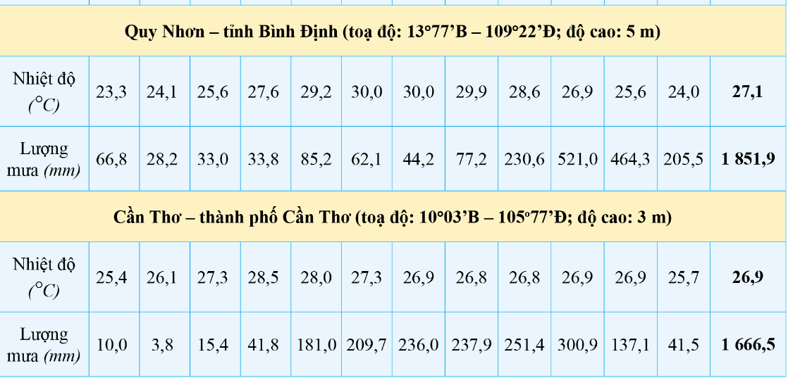 PHIẾU HỌC TẬP 1BÀI 6: THỰC HÀNH: VẼ VÀ PHÂN TÍCH BIỂU ĐỒ KHÍ HẬU Cho bảng số liệu dưới đây: 1.  Vẽ biểu đồ khí hậu của trạm khí tượng Hà Nội............................................................................................................................           ............................................................................................................................           ............................................................................................................................            ............................................................................................................................ 2. Phân tích biểu đồ trạm khí tượng Hà Nội............................................................................................................................           ............................................................................................................................           ............................................................................................................................  PHIẾU HỌC TẬP 2