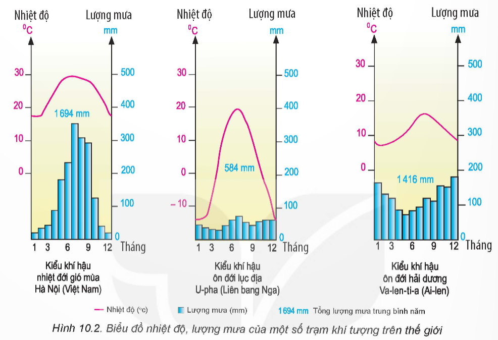 PHIẾU HỌC TẬP 1BÀI 10: THỰC HÀNH: ĐỌC BẢN ĐỒ CÁC ĐỚI VÀ CÁC KIỂU KHÍ HẬU TRÊN TRÁI ĐẤT, PHÂN TÍCH BIỂU ĐỒ MỘT SỐ KIỂU KHÍ HẬU- Xác định phạm vi và tên của các đới khí hậu trên thế giới?..................................................................................................................................... ..................................................................................................................................... ............................................................................................................................ ..................................................................................................................................... - Các kiểu khí hậu ở các đới phân hóa như thế nào? .................................................................................................................................... ..................................................................................................................................... ..................................................................................................................................... ............................................................................................................................ - Việt Nam nằm trong đới khí hậu nào?............................................................................................................................           ............................................................................................................................            PHIẾU HỌC TẬP 2