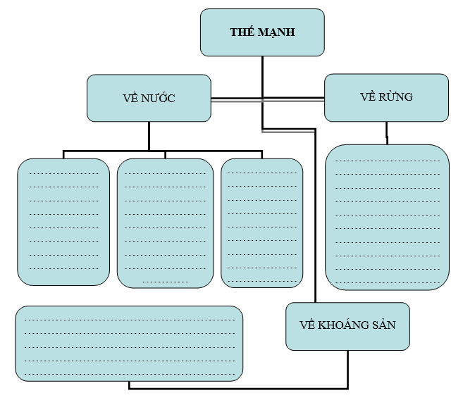 PHIẾU HỌC TẬP 1BÀI 10: THỰC HÀNH: VẼ SƠ ĐỒ THỂ HIỆN CÁC THẾ MẠNH VỀ TỰ NHIÊN ĐỂ PHÁT TRIỂN KINH TẾ - XÃ HỘI CỦA VÙNG TRUNG DU VÀ MIỀN NÚI BẮC BỘCâu hỏi: Vẽ sơ đồ tư duy phân tích các thế mạnh về địa hình và đất, khí hậu để phát triển kinh tế - xã hội của vùng trung du và miền núiPHIẾU HỌC TẬP 2