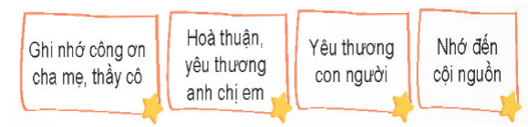 HOẠT ĐỘNG KHỞI ĐỘNGGV yêu cầu HS thảo luận và trả lời:HS nói về  ý nghĩa của một câu tục ngữ hoặc ca dao nói về công ơn cha mẹ.HOẠT ĐỘNG HÌNH THÀNH KIẾN THỨCHoạt động 1: Luyện đọc thành tiếngHS thảo luận trả lời câu hỏi: HS nêu những từ khó, từ dễ phát âm sai và cách đọc, ngắt nhịp?Sản phẩm dự kiến:Giọng đọc: giọng thong thả, trìu mến, thiết tha; nhấn giọng ở những từ ngữ chỉ tình cảm, cảm xúc, lời khuyên,...+ Từ khó:Cưu mangLớn khônYêu nhauVui vầy+ Cưu mang: nghĩa trong bài là em bé khi ở trong bụng mẹ được mẹ che chở, bảo vệ.+ Cỏn con: nghĩa trong bài là còn rất nhỏ.+ Bác mẹ: nghĩa trong bài là cha mẹ.+ Thân: nghĩa trong bài là cha mẹ.+ Cột: gốc.+ Một số câu ca dao theo nhịp lục bát:Ơn cha nặng lắm/ ai ơi//Nghĩa mẹ bằng trời/ chín tháng cưu mang.//Ngày nào/ em bé cỏn con/Bây giờ/ em đã lớn khôn thế này.//Cơm cha/ áo mẹ/ chữ thầyKể sao/ cho bõ/ những ngày ước ao//.Hoạt động 2: Luyện đọc hiểuHS thảo luận trả lời câu hỏi:+ Câu 1: Tìm trong những bài ca dao là lời khuyên:+ Câu 2: Những hình ảnh nào trong câu ca dao 1 và 2 nói lên công ơn của cha mẹ, thầy cô?+ Câu 3: Trong câu ca dao 3, anh chị em được so sánh với hình ảnh nào? Cách so sánh ấy có gì hay?+ Câu 4: kể 2 -3 việc làm phù hợp với lời khuyên ở câu ca dao 4 hoặc 5.Sản phẩm dự kiến:+ Câu 1: Tìm trong những bài ca dao là lời khuyên:Ghi nhớ công ơn cha mẹ: câu ca dao 1 và 2.Hòa thuận, yêu thương anh chị em: câu ca dao 3.Yêu thương con người: câu ca dao 4.Nhớ đến cội nguồn: câu ca dao 5.+ Câu 2: Những hình ảnh nào trong câu ca dao 1 và 2 nói lên công ơn của cha mẹ, thầy cô: Ơn cha nặng, nghĩa mẹ cao như trời; Cơm cha, áo mẹ, chữ thầy không sao kể hết.+ Câu 3: Trong câu ca dao 3, anh chị em được so sánh với hình ảnh tay và chân, cách so sánh ấy giúp khắc sâu sự gần gũi, gắn bó của anh chị em trong gia đình, như tay và chân trong cùng một cơ thể, luôn cần thiết vầ hỗ trợ cho nhau.+ Câu 4: Khuyến khích HS trả lời theo thực tế việc làm, suy nghĩ, cảm xúc riêng. Hoạt động 3: Luyện đọc lại và học thuộc lòng.Hoạt động 3: Luyện đọc lạiHOẠT ĐỘNG LUYỆN TẬP