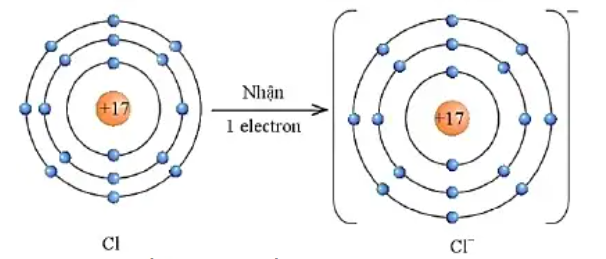 BÀI 9: QUY TẮC OCTET