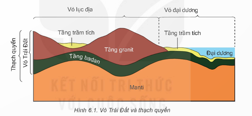 PHIẾU HỌC TẬP 1BÀI 6: THẠCH QUYỂN, THUYẾT KIẾN TẠO MẢNG THẠCH QUYỂN - Thạch quyển là:.................................................................................................           - Giới hạn của thạch quyển:..................................................................................           - Thành phần cấu tạo của thạch quyển là:..............................................................           - Dựa vào hình trên, trình bày sự khác nhau giữa vỏ Trái Đất và thạch quyển:........           ............................................................................................................................           ............................................................................................................................ PHIẾU HỌC TẬP 2THUYẾT KIẾN TẠO MẢNG