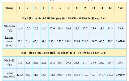 PHIẾU HỌC TẬP 1BÀI 6: THỰC HÀNH: VẼ VÀ PHÂN TÍCH BIỂU ĐỒ KHÍ HẬU Cho bảng số liệu dưới đây: 1.  Vẽ biểu đồ khí hậu của trạm khí tượng Hà Nội............................................................................................................................           ............................................................................................................................           ............................................................................................................................            ............................................................................................................................ 2. Phân tích biểu đồ trạm khí tượng Hà Nội............................................................................................................................           ............................................................................................................................           ............................................................................................................................  PHIẾU HỌC TẬP 2