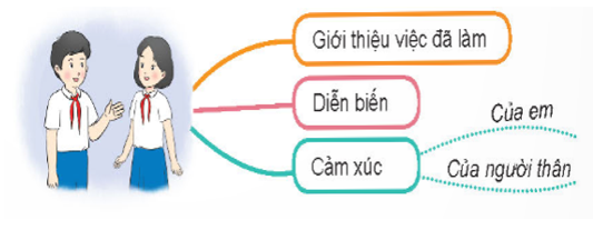 HOẠT ĐỘNG KHỞI ĐỘNGGV yêu cầu HS thảo luận và trả lời: Em có bao giờ bày tỏ tình cảm với ông bà, cha mẹ, anh chị em của mình không? Thường bày tỏ bằng cách nào?HOẠT ĐỘNG HÌNH THÀNH KIẾN THỨCHoạt động 1: Nhớ lại một câu chuyện kể về việc làm thể hiện tình cảm của người thân.HS thảo luận trả lời câu hỏi:Mỗi nhân vật trong tranh minh họa dưới đây đã làm được việc gì để thể hiện tình cảm với người thân.Sản phẩm dự kiến:+ Cô bé vượt qua bao khó khăn, vất vả để tìm được bông hoa cúc trắng mang về giúp cho mẹ khỏe mạnh, sống lâu (Sự tích hoa cúc trắng).+ Thanh luôn cảm thấy vui vẻ, hạnh phúc khi được về thăm bà ( Về thăm bà).Hoạt động 2: Kể về một việc làm thể hiện tình cảm với người thân.HS thảo luận trả lời câu hỏi:Kể về một việc làm thể hiện tình cảm của em đối với người thân.Sản phẩm dự kiến:+ Giới thiệu việc em đã làm trong nhóm.+ Kể lại theo trình tự các việc đã làm.+ Chia sẻ suy nghĩ, cảm xúc của bản thân và của người thâm.Hoạt động 3: Trao đổi về ý nghĩa của việc làm đã kểHS thảo luận trả lời câu hỏi: Trao đổi về ý nghĩa của việc làm mà em đã kể ở BT2.Sản phẩm dự kiến:cảm thấy vui hơn, tự tin hơn, yêu quý người thân hơn, biết chia sẻ hơn,...HOẠT ĐỘNG LUYỆN TẬP