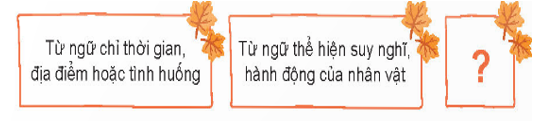 HOẠT ĐỘNG KHỞI ĐỘNGGV yêu cầu HS thảo luận và trả lời: Em hãy nhắc lại kiến thức về bài văn thuật lại sự việc?HOẠT ĐỘNG HÌNH THÀNH KIẾN THỨCHoạt động 1: Tìm hiểu đề bài.HS thảo luận trả lời câu hỏi: Viết bài văn thuật lại một sự việc tốt mà em hoặc bạn bè, người thân đã làm.+ Đề bài yêu cầu viết bài văn thuộc thể loại nào?+ Sự việc thuật lại cần có nội dung gì?+ Ai thực hiện việc đó?Sản phẩm dự kiến:+ Đề bài yêu cầu viết bài văn thuộc thể loại thuật lại một sự việc.+ Sự việc thuật lại cần có nội dung: việc tốt.+ Những người thực hiện việc đó: em hoặc bạn bè.Hoạt động 2: Lựa chọn việc làm tốt.HS thảo luận trả lời câu hỏi: Nhớ lại một việc tốt mà em hoặc bạn bè, người thân đã làm:+ Giúp đỡ học sinh có hoàn cảnh khó khăn.+ Giúp đỡ người già.+ Nhặt được của rơi trả lại người đánh mất.+ ?Sản phẩm dự kiến:HS nhớ lại một sự việc tốt mà em hoặc bạn bè, người thân đã làm và giải thích lí do vì sao lựa chọn việc làm tốt đó.Hoạt động 3: Lập dàn ý cho bài văn.HS thảo luận trả lời câu hỏi: Lập dàn ý cho bài văn thuật lại một sự việc tốt mà em hoặc bạn bè, người thân đã làm.Sản phẩm dự kiến: 