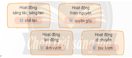 HOẠT ĐỘNG KHỞI ĐỘNGGV yêu cầu HS thảo luận và trả lời: Em hãy kể ra một số động từ mà em biết.HOẠT ĐỘNG HÌNH THÀNH KIẾN THỨCHoạt động 1: Tìm động từ theo nhóm yêu cầuHS thảo luận trả lời câu hỏi: Tìm 2 – 3 động từ phù hợp với yêu cầu ghi trên mỗi thẻ dưới đây:Sản phẩm dự kiến:+ Hoạt động sáng tác, sáng tạo: soạn (nhạc/ kịch), viết (truyện),...; tạo, dựng, tạo hình, tạo mẫu, thiết kế,...+ Hoạt động thiện nguyện: gây quỹ, hiến máu, đóng góp (sách, vở, quần áo...), giúp đỡ (người khó khăn,...)+ Hoạt động lao động: trồng trọt, tưới (cây), chăn nuôi, nuôi (gà),...+ Hoạt động di chuyển: đi, chạy, bò, trườn, bơi, nhảy, bay,...* Chấp nhận các phương án: soạn nhạc, làm thơ, viết văn,...; trồng cây, nuôi gà,... là từ chỉ hoạt động.Hoạt động 2: Tìm động từ có tiếng cho trước.HS thảo luận trả lời câu hỏi: Tìm 2 – 3 động từ:+ Có tiếng thương, M: thương cảm.+ Có tiếng quý, M: quý mến.+ Có tiếng mong, M: nhớ mong.Sản phẩm dự kiến:+ Có tiếng thương: thương mến, yêu thương, thương xót,...+ Có tiếng yêu: yêu quý, quý trọng, trân quý...+ Có tiếng mong: mong nhớ, trông mong, mong đợi, chờ mong,...Hoạt động 3: Sử dụng động từ phù hợp để hoàn thành câuHS thảo luận trả lời câu hỏi:  Tìm động từ phù hợp thay cho * trong mỗi câu sau:a. Ăn quả * người trồng cây.b. * thầy, * bạn.c. * người như thể * thân.Sản phẩm dự kiến:a. Ăn quả nhớ người trồng cây.b. Kính thầy, yêu bạn.c. Thương người như thể thương thân.Hoạt động 4: Đặt câu phù hợp với nội dung tranhHS thảo luận trả lời câu hỏi: Đặt 2 – 3 câu về hoạt động, trạng thái của con người, vật trong tranh: Sản phẩm dự kiến:+ Các bạn nhỏ đang chơi bịt mắt rất vui vẻ.+ Những chú chim hót líu lo.+ Mặt trời tỏa ánh nắng hiền hòa.HOẠT ĐỘNG LUYỆN TẬP