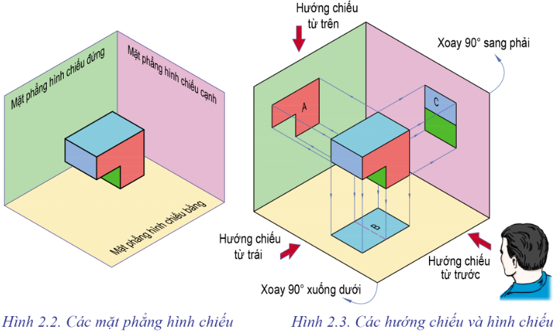 PHIẾU HỌC TẬP 1BÀI 2: HÌNH CHIẾU VUÔNG GÓC CỦA KHỐI HÌNH HỌC CƠ BẢN1. Hình chiếu là gì?   ...................................................................................................................................... ......................................................................................................................................2. Có các phép chiếu nào? Mỗi phép chiếu có đặc điểm gì?...................................................................................................................................... ...................................................................................................................................... ..................................................................................................................................................................................................................................................................................................................................................................................................................3. Quan sát các hình dưới đây và nhận xét về đặc điểm của các tiêu chiếu trong các hình a, b, c?.............................................................................................................................................................................................................. ........................................4. Quan sát hình 2.2 và 2.3 cho biết các hình chiếu đứng, chiếu bằng và chiếu cạnh thuộc các mặt phẳng chiếu nào và có hướng chiếu như thế nào?..................................................................................................................................................................................................................................................................................................................................................................................................................PHIẾU HỌC TẬP 2