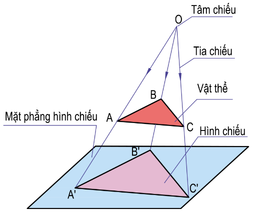 PHIẾU HỌC TẬP 1BÀI 2: HÌNH CHIẾU VUÔNG GÓC CỦA KHỐI HÌNH HỌC CƠ BẢN1. Hình chiếu là gì?   ...................................................................................................................................... ......................................................................................................................................2. Có các phép chiếu nào? Mỗi phép chiếu có đặc điểm gì?...................................................................................................................................... ...................................................................................................................................... ..................................................................................................................................................................................................................................................................................................................................................................................................................3. Quan sát các hình dưới đây và nhận xét về đặc điểm của các tiêu chiếu trong các hình a, b, c?.............................................................................................................................................................................................................. ........................................4. Quan sát hình 2.2 và 2.3 cho biết các hình chiếu đứng, chiếu bằng và chiếu cạnh thuộc các mặt phẳng chiếu nào và có hướng chiếu như thế nào?..................................................................................................................................................................................................................................................................................................................................................................................................................PHIẾU HỌC TẬP 2