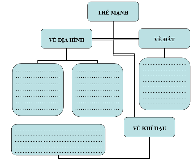 PHIẾU HỌC TẬP 1BÀI 10: THỰC HÀNH: VẼ SƠ ĐỒ THỂ HIỆN CÁC THẾ MẠNH VỀ TỰ NHIÊN ĐỂ PHÁT TRIỂN KINH TẾ - XÃ HỘI CỦA VÙNG TRUNG DU VÀ MIỀN NÚI BẮC BỘCâu hỏi: Vẽ sơ đồ tư duy phân tích các thế mạnh về địa hình và đất, khí hậu để phát triển kinh tế - xã hội của vùng trung du và miền núiPHIẾU HỌC TẬP 2