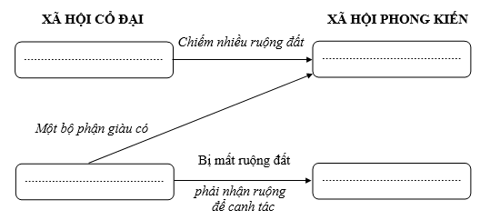 PHIẾU HỌC TẬP 1BÀI 9: TRUNG QUỐC TỪ THỜI CỔ ĐẠI ĐẾN THẾ KỈ VIIĐIỀU KIỆN TỰ NHIÊN – QUÁ TRÌNH THỐNG NHẤT VÀ XÁC LẬP CHẾ ĐỘ PHONG KIẾN DƯỚI THỜI TẦN THỦY HOÀNG 1. Điều kiện tự nhiên của Trung Quốc cổ đại- Đặc điểm lãnh thổ Trung Quốc so với ngày nay:................................................. - Cư dân cư trú chủ yếu ở:.....................................................................................           - ______________ là con sông lớn thứ hai ở Trung Quốc, được người dân trìu mến gọi là “_____________”.- Phân tích tác động của sông Hoàng Hà:..............................................................           ............................................................................................................................ - Đặc điểm tự nhiên ở lưu vực Trường Giang:.......................................................           2. Quá trình thống nhất và xác lập chế độ phong kiến dưới thời Tần Thủy Hoàng - Thời cổ đại ở Trung Quốc kéo dài khoảng ________ năm, gắn liền với ba triều đại kế tiếp nhau là:+.......................................................................................................................... +.......................................................................................................................... +.......................................................................................................................... - Trên lưu vực Hoàng Hà, Trường Giang khi đó tồn tại ____________ tiểu quốc. Giữa các nước thường xuyên xảy ra:........................................................................................... - Trình bày quá trình thống nhất và xác lập chế độ phong kiến ở Trung Quốc dưới thời Tần Thủy Hoàng:................................................................................................................           ............................................................................................................................           ............................................................................................................................           - Sơ đồ sự phân hóa xã hội dưới thời nhà Tần:- Sau ___ năm tồn tại (_________________), nhà Tần sụp đổ.PHIẾU HỌC TẬP 2