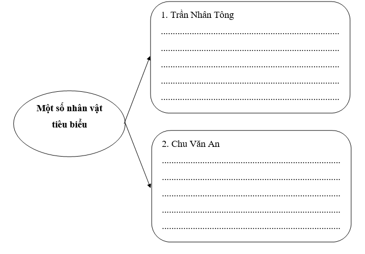 PHIẾU HỌC TẬP 1BÀI 10: TRIỀU TRẦN VÀ KHÁNG CHIẾN CHỐNG MÔNG – NGUYÊN TRIỀU TRẦN VỚI CÔNG CUỘC XÂY DỰNG ĐẤT NƯỚC- Năm 1226, _________ nhường ngôi cho ______________. => Nhà Trần được thành lập. - Tiếp nối nhà Lý, nhà Trần đẩy mạnh _______________________.- Các vua Trần thường ________________ cho con, xưng là ______________, cùng vua chăm lo việc nước.- Văn hóa, giáo dục dưới thời Trần:......................................................................           PHIẾU HỌC TẬP 2