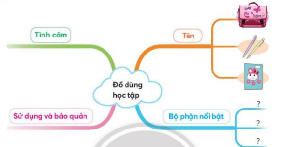 BÀI 4: NHỚ LẠI BUỔI ĐẦU ĐI HỌC ( TIẾT 12-14 )TIẾT 12KHỞI ĐỘNG-  GV yêu cầu học sinh hoạt động nhóm đôi hoặc nhóm nhỏ: Nói về ngày đầu tiên em đi học theo gợi ý:B. HOẠT ĐỘNG HÌNH THÀNH KIẾN THỨC1. Luyện đọc thành tiếng - GV đọc mẫu bài Nhớ lại buổi đầu đi học với giọng đọc thong thả, chậm rãi, nhẫn giọng những từ ngữ thể hiện vẻ đẹp của cảnh vật, hoạt động và trạng thái cảm xúc của bạn nhỏ và các bạn HS.- GV cho HS hoạt động nhóm đọc thành tiếng câu, đoạn, bài đọc.- GV hướng dẫn cả lớp đọc :+ Một số từ ngữ khó : nao nức, mơn man, nảy nở, quang đãng, lắm lần, bỡ ngỡ, quãng trời rộng,…+ Cách ngắt nhịp một số câu dài2. Luyện đọc hiểu- GV yêu cầu HS thảo luận theo nhóm đôi và trả lời câu hỏi:+ Câu 1: Những điều gì gợi cho tác giả nhớ về buổi đầu đi học?+ Câu 2: Vì sao tác giả thấy lạ khi đi trên con đường làng quen thuộc?+ Câu 3: Những hình ảnh nào cho thấy các bạn học trò mới bỡ ngỡ trong ngày tựu trường?+ Câu 4: Bài đọc nói về điều gì?Cảnh đẹp của một buổi sáng cuối mùa thuNiềm vui của tác giả khi được mẹ dẫn đi họcKỉ niệm đẹp đẽ của tác giả về buổi đầu đi họcSản phẩm dự kiến:+ Câu 1. Những điều gợi cho tác giả nhớ về buổi đầu đi học:Vào cuối thu, lá ngoài đường rụng nhiều, và trên khôn có những đám mây bàng bạc + Câu 2. Tác giả thấy lạ khi đi trên con đường làng quen thuộc vì: trong lòng tác giả đang có sự thay đổi lớn  hôm nay tác giả đi học