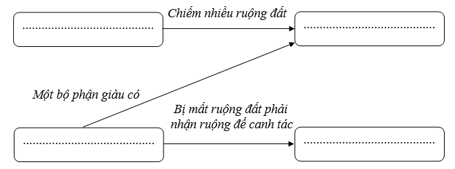 PHIẾU HỌC TẬP 1BÀI 9: TRUNG QUỐC TỪ THỜI CỔ ĐẠI ĐẾN THẾ KỈ VIIĐIỀU KIỆN TỰ NHIÊN CỦA TRUNG QUỐC CỔ ĐẠI – NHÀ TẦN THỐNG NHẤT VÀ XÁC LẬP CHẾ ĐỘ PHONG KIẾN Ở TRUNG QUỐC1. Điều kiện tự nhiên của Trung Quốc cổ đại- Người Trung Quốc đã xây dựng nền văn minh đầu tiên ở lưu vực ____________, sau đó mở rộng đến lưu vực ______________.- Phù sa của hai dòng sông này tạo nên đồng bằng __________, __________ và ___________ rộng lớn, phì nhiêu, thuận lợi cho phát triển nông nghiệp.- Tuy nhiên, __________ do hai con sông cũng đã gây ra nhiều khó khăn cho đời sống của người dân.2. Nhà Tần thống nhất và xác lập chế độ phong kiến ở Trung Quốc- Trình bày quá trình thống nhất và xác lập chế độ phong kiến ở Trung Quốc dưới thời Tần Thủy Hoàng:................................................................................................................           ............................................................................................................................           ............................................................................................................................           - Để củng cố sự thống nhất đất nước, nhà Tần còn áp dụng chế độ ___________, _________, _________ và _________ chung trên cả nước.- Sơ đồ sự phân hóa xã hội dưới thời nhà Tần:- Nhà Tần tồn tại ___ năm, sau đó bị suy yếu.- Năm 206 TCN, ____________ - một địa chủ phong kiến đã lật đổ triều đại nhà Tần, lập ra nhà Hán.PHIẾU HỌC TẬP 2