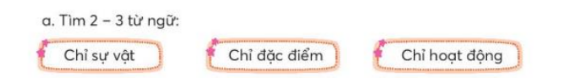 BÀI 3: EM VUI TỚI TRƯỜNG ( 4 tiết)TIẾT 10KHỞI ĐỘNG- GV đọc cho HS từng dòng thơ và viết vào VBT ( chú ý hướng dẫn HS lùi vào 3-4 ô đầu mỗi dòng thơB. HOẠT ĐỘNG HÌNH THÀNH KIẾN THỨC1. Nghe – viết- GV cho HS đọc lại đoạn thơ từ Đón chào một ngày mới... đến hết và hỏi HS 1-2 câu hỏi về nội dung đoạn viết- GV cho HS quan sát, đánh vần một số tiếng/ từ ngữ khó đọc, dễ viết sai do ảnh hưởng phương ngữ, VD: giục giã, mở, chữ,...2. Phân biệt ch/tr - GV cho HS xác định yêu cầu BT 2 và đọc thành tiếng ghi trên nhãn vở và quyển vởGV cho HS chơi trò chơi Tiếp sức: Gắn nhãn vở cho quyển vở phù hợp trên bảngSản phẩm dự kiến:truyền thông, chuyền bóng, lời chào, dâng tràoGV cho HS giải nghĩa và đặt câu với các từ ghép được ở trò chơi tiếp sức.3. Phân biệt s/x hoặc g/rGV cho HS đọc yêu cầu BT 3 và tự chọn phần BT sẽ thực hiện và đọc mẫu- GV cho HS tìm từ trong nhóm nhỏ bằng kĩ thuật Khăn trải bàn:Sản phảm dự kiến:S: sạch sẽ, sung sướng, săn sóc, san sát, suôn sẻ, se se, se sẽ,...; x: xôn xao, xào xạc, xa xa, xanh xanh, xám xịt,...; g: gặp gỡ, gay gắt, gan góc, gật gù, gánh gồng,...; r: rung rinh, rì rào, rập rờn, rộn rã, réo rắt, râm ran,.. TIẾT 11