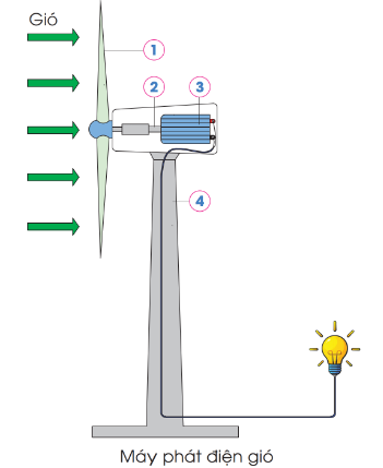 PHIẾU HỌC TẬP 1BÀI 8: MÔ HÌNH MÁY PHÁT ĐIỆN GIÓ1. Năng lượng gió có tác dụng gì đối với các sản phẩm công nghệ trong hình dưới đây?...........................................................................................................................................................................................................................................................................................................................................................................................................................2. Em hãy quan sát hình và mô tả cách tạo ra điện từ gió?....................................................................................................................................................................................................................................................................................................................................................................................................................................................................................................................................................................3. Em hãy cho biết sự khác nhau về chức năng giữa máy phát điện gió và quạt điện?....................................................................................................................................................................................................................................................................................................................................................................................................................................................................................................................................................................4. Theo em, quá trình tạo ra điện từ gió có tác động xấu đến môi trường không? Vì sao?....................................................................................................................................................................................................................................................................................................................................................................................................................................................................................................................................................................PHIẾU HỌC TẬP 2