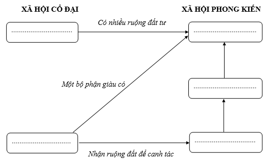 PHIẾU HỌC TẬP 1BÀI 8: TRUNG QUỐC TỪ THỜI CỔ ĐẠI ĐẾN THẾ KỈ VIIĐIỀU KIỆN TỰ NHIÊN – QUÁ TRÌNH THỐNG NHẤT VÀ SỰ XÁC LẬP CHẾ ĐỘ PHONG KIẾN DƯỚI THỜI TẦN THỦY HOÀNG 1. Điều kiện tự nhiên của Trung Quốc cổ đại- Cư dân cư trú chủ yếu ở:.....................................................................................           - Đặc điểm lưu vực Hoàng Hà và Trường Giang :..................................................           - Với những điều kiện tự nhiên thuận lợi, từ rất sớm, những nhà nước cổ đại đầu tiên đã ra đời ở hạ lưu ______________, tiếp đó là ở hạ lưu ______________.2. Quá trình thống nhất và sự xác lập chế độ phong kiến dưới thời Tần Thủy Hoàng - Từ khoảng thiên niên kỉ III đến cuối thiên niên kỉ II TCN:...................................           - Khoảng thế kỉ VII TCN:.....................................................................................           - Nửa sau thế kỉ III TCN:......................................................................................           - Để củng cố sự thống nhất đất nước, Tần Thủy Hoàng đã áp dụng:.......................           - Dưới thời nhà Tần, xã hội Trung Quốc có nhiều ___________.- Sơ đồ sự phân hóa xã hội dưới thời nhà Tần:  - Tuy nhiên, nhà Tần chỉ tồn tại trong khoảng ___ năm.- Năm 206 TCN, ___________ lật đổ nhà Tần, mở lại triều đại nhà ______.PHIẾU HỌC TẬP 2