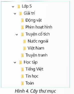 PHIẾU HỌC TẬP 1C2. BÀI 1: THỰC HÀNH TẠO CÂY THƯ MỤCEm hãy nêu lợi ích của việc tổ chức cây thư mục?...........................................................................................................................................................................................................................................................................................................................................................................................................................2 Em hãy nêu các bước để tạo một cây thư mục?....................................................................................................................................................................................................................................................................................................................................................................................................................................................................................................................................................................3. Quan sát cây thư mục bạn An đã tạo để quản lí, lưu trữ tài liệu trong máy tính (Hình 4) và cho biết:a) Bạn An phân loại tài liệu để quản lí, lưu trữ trên máy tính như thế nào?b) Cấu trúc cây thư mục của bạn An có phù hợp để quản lí, lưu trữ các tệp ở Hình 2 không. Tại sao?.............................................................................................................................................................................................................................................................................................................................................................................................................................................................................................................................................................................................................................................................................................................4. Hãy đề xuất cây thư mục có cấu trúc hợp lý để quản lý, lưu trữ các tệp như ở Hình 2?......................................................................................................................................................................................................................................................................................................................................................................................................................................................................................................................................................................................................................................................................................................................................................................................................................................................PHIẾU HỌC TẬP 2