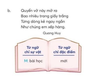 BÀI 3: MÙA THU CỦA EM ( TIẾT 8 – 11)TIẾT 8KHỞI ĐỘNG-  GV yêu cầu HS chia nhóm để giải câu đố và chia sẻ một vài hoạt động diễn ra vào dịp tết Trung thuB. HOẠT ĐỘNG HÌNH THÀNH KIẾN THỨC1. Luyện đọc thành tiếng - GV đọc mẫu cho HS nghe 1 lượt bài “ Em vui đến trường”+ Giọng đọc trong sáng, vui tươi, + Nhấn giọng ở từ ngữ chỉ vẻ đẹp, hoạt động và  cảm xúc của bạn nhỏ khi tham gia rước đèn cùng bạn bè và khi chuẩn bị đón ngày khai giảng; ngắt nhịp 2/2 hoặc 1/3.- GV hướng dẫn HS:+ Cách đọc một số từ khó: màu lá sen, rước đèn, hội rằm,...+ Cách ngắt nhịp một số dòng thơ + Giải thích nghĩa một số từ khó2. Luyện đọc hiểu- GV yêu cầu HS thảo luận theo nhóm đôi và trả lời câu hỏi:+ Câu 1: Tìm từ ngữ chỉ màu sắc của mùa thu trong hai khổ thơ đầu.+ Câu 2: Ở khổ thơ thứ ba, mùa thu của bạn nhỏ có gì vui?+ Câu 3: Hai dòng thơ cuối bài thơ muốn nói điều gì?+ Câu 4: Mùa thu của em có những gì đáng nhớ?Sản phẩm dự kiến:+ Câu 1. Từ ngữ chỉ màu sắc của mùa thu trong hai khổ thơ đầu:  Vàng hoa cúc, xanh cốm mới, + Câu 2. Ở khổ thơ thứ ba, mùa thu của bạn nhỏ có vui là:Rước đèn họp bạn, Hội rằm tháng Tám+Câu 3. Hai dòng thơ cuối bài muốn nói:Mùa thu là mùa tựu trường của các em học sinh được gặp lại thầy cô, bạn bè+ Câu 4. Mùa thu của em có những gì đáng nhớ?Rước đèn trung thu Được gặp lại thầy cô bạn bèC. HOẠT ĐỘNG LUYỆN TẬPCâu 1: Bài thơ   Mùa thu của em