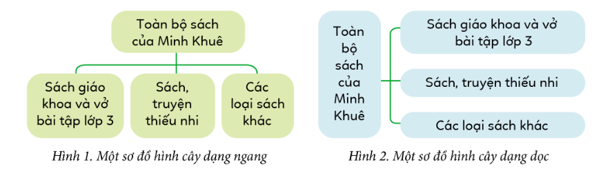 PHIẾU HỌC TẬP 1BÀI 8: SƠ ĐỒ HÌNH CÂY. TỔ CHỨC THÔNG TIN TRONG MÁY TÍNH1. Quan sát hình và trả lời câu hỏi:- Muốn lấy được sách giáo khoa Tin học 3, Khuê phải tìm trong ngăn sách nào?- Bạn Thanh Bình nói rằng sơ đồ ở Hình 2 cũng mô tả cách sắp xếp sách của bạn Minh Khuê. Em có đồng ý với bạn Thanh Bình không?......................................................................................................................................................................................................................................................................................................................................................................................................................................................................................................................................................................................................................................................................................................................................................................................................................................................2 Tủ sách của bạn Minh Khuê được sắp xếp theo sơ đồ ở Hình 2. Có 20 quyển truyện Doraemon được xếp theo thứ tự từ tập 1 đến tập 20 trong một ngăn của tủ. Em hãy chỉ ra cách tìm quyển truyện Doraemon tập 14.....................................................................................................................................................................................................................................................................................................................................................................................................................................................................................................................................................................3 Hãy cho biết tệp là gì?...........................................................................................................................................................................................................................................................................................................................................................................................................................4 Em hãy cho biết thư mục là gì?...........................................................................................................................................................................................................................................................................................................................................................................................................................5. Em hãy cho biết ổ đĩa là gì?...........................................................................................................................................................................................................................................................................................................................................................................................................................PHIẾU HỌC TẬP 2