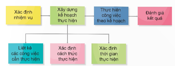 PHIẾU HỌC TẬP 1BÀI 6: EM TÍCH CỰC HOÀN THÀNH NHIỆM VỤEm hãy kể một số biểu hiện của việc tích cực hoàn thành nhiệm vụ?....................................................................................................................................................................................................................................................................................................................................................................................................................................................................................................................................................................2. Đọc mẩu chuyện sau và trả lời câu hỏi:Ngày đầu năm học, Hàn rất nhút nhát, ngại nói trước đông người và kết quả học tập của bạn chưa tốt. Để khắc phục hạn chế, Hân đã tích cực phát biểu ý kiến xây dựng bài và hoàn thành tốt các nhiệm vụ học tập. Bên cạnh đó, bạn còn xung phong tham gia nhiều hoạt động của lớp, của trường. Nhờ đó, kết quả học tập của Hàn đã có tiến bộ rõ rệt. Bạn cũng mạnh dạn, tự tin hơn khi nói trước đông người. Ở nhà, Hân luôn tự giác hoàn thành tốt những việc bố mẹ giao. Hân được bố mẹ, thầy cô và bạn bè yêu quý.- Vì sao Hàn trở nên mạnh dạn, tự tin và tiến bộ trong học tập?- Theo em, tích cực hoàn thành nhiệm vụ sẽ mang lại điều gì?- Nếu không tích cực hoàn thành nhiệm vụ, điều gì sẽ xảy ra?............................................................................................................................................................................................................................................................................................................................................................................................................................................................................................................................................................................................................................................................................................................................................................................................................................................................................................................................................................................................…..................................................................................................................................................................................................................................................................................3. Quan sát sơ đồ sau và trả lời câu hỏi:- Để hoàn thành tốt nhiệm vụ, em cần làm gì?- Hãy kể về một nhiệm vụ mà em đã hoàn thành tốt. Em đã thực hiện nhiệm vụ đó theo những bước nào ở sơ đồ trên?......................................................................................................................................................................................................................................................................................................................................................................................................................................................................................................................................................................................................................................................................................................................................................................................................................................................4. Em đã thể hiện sự tích cực hoàn thành nhiệm vụ được giao như thế nào? Cảm nghĩ của em khi đó ra sao?..........................................................................................................................................................................................................................................................................................................................................................................................................................................................................................................................................................................................................................................................................................................…PHIẾU HỌC TẬP 2