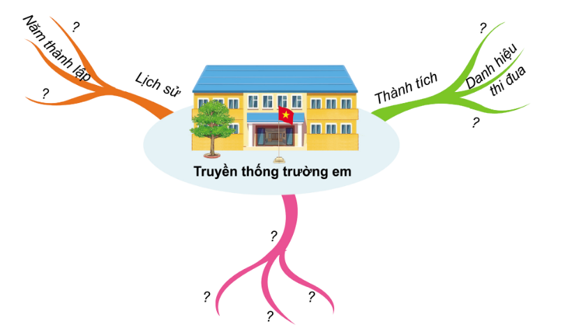 PHIẾU HỌC TẬP 1BÀI 7: TRUYỀN THỐNG CỦA TRƯỜNG EM1. Đề xuất các nội dung để tìm hiểu về truyền thống trường em dựa vào gợi ý dưới đây.......................................................................................................................................................................................................................................................................................................................................................................................................................................................................................................................................................................................................................................................................................................................................................................................................................................................2 Em hãy tìm hiểu và làm rõ các nội dung em vừa thiết lập ở bài 1?...................................................................................................................................................................................................................................................................................................................................................................................................................................................................................................................................................................................................................................................................................................................................................................................................................................................…...........................................................................................................................................................................................................................................................................................................................................................................................................................3 Em ấn tượng nhất với thông tin nào về truyền thống nhà trường? Vì sao?.............................................................................................................................................................................................................................................................................................................................................................................................................................................................................................................................................................................................................................................................................................................4. Hãy viết đoạn văn bày tỏ tình cảm hoặc mong ước của em với nhà trường?......................................................................................................................................................................................................................................................................................................................................................................................................................................................................................................................................................................................................................................................................................................................................................................................................................................................PHIẾU HỌC TẬP 2