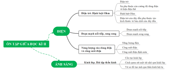 ÔN TẬP GIỮA HỌC KÌ II