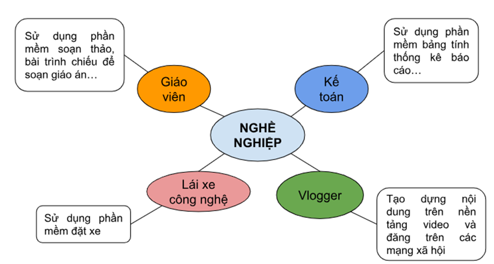 HOẠT ĐỘNG KHỞI ĐỘNGGV yêu cầu HS thảo luận và trả lời:Kể tên một số nghề thuộc lĩnh vực tin học và liên quan đến ứng dụng tin học ra đời và phát triển để đáp ứng yêu cầu cuộc sống và công việc?HOẠT ĐỘNG HÌNH THÀNH KIẾN THỨC