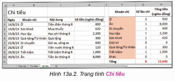 BÀI 13a: HOÀN THIỆN BẢNG TÍNH QUẢN LÍ TÀI CHÍNH GIA ĐÌNH