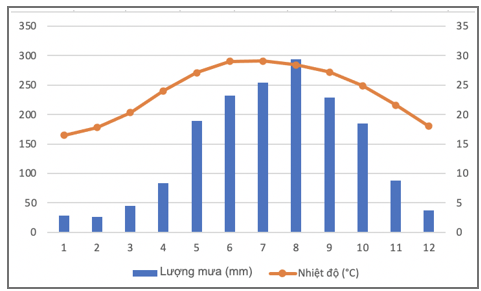 BÀI 7: THỰC HÀNH: VẼ VÀ PHÂN TÍCH BIỂU ĐỒ KHÍ HẬU