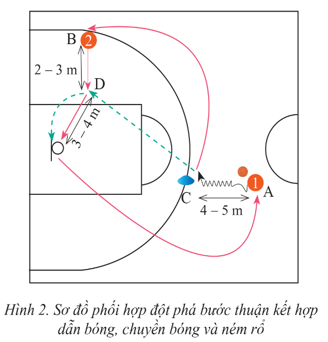 BÀI 3: KĨ THUẬT ĐỘT PHÁ BƯỚC THUẬN