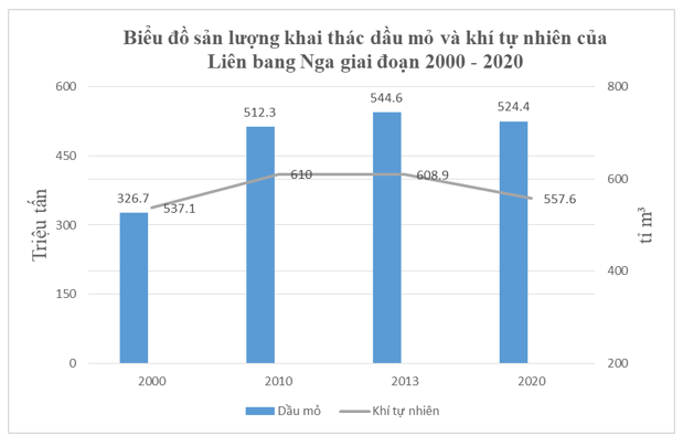 HOẠT ĐỘNG LUYỆN TẬPTừ nội dung bài học,GV yêu cầu HS hoàn thành các bài tập trắc nghiệm sau:Câu 1: Ngành công nghiệp khai thác nào là ngành công nghiệp mũi nhọn của Liên bang Nga?A. Khai thác than đáB. Khai thác kim loạiC. Khai thác dầu khíD. Khai thác gỗCâu 2: Sự phát triển của ngành khai thác dầu khí ở Nga dựa trên cơ sở nào?A. Nguồn lao động dồi dàoB. Công nghệ tiên tiếnC. Nguồn tài nguyên dầu mỏ và khí tự nhiên phong phúD. Chính sách hỗ trợ của nhà nước Câu 3: Xu hướng sản lượng khai thác dầu mỏ và khí tự nhiên của Liên bang Nga trong những năm gần đây như thế nào?A. Tăng liên tụcB. Giảm liên tụcC. Ổn địnhD. Tăng giảm không ổn địnhCâu 4: Yếu tố nào gây ảnh hưởng đến sự không ổn định của sản lượng dầu mỏ và khí tự nhiên xuất khẩu của Nga?A. Chính trị quốc tếB. Khí hậuC. Biến động giá dầu mỏ và nhu cầu thị trường thế giớiD. Hệ thống giao thôngCâu 5: Hoạt động xuất khẩu dầu mỏ và khí tự nhiên của Liên bang Nga có vai trò gì trong nền kinh tế quốc gia?A. Làm tăng tỷ lệ thất nghiệpB. Đóng góp vào nguồn ngoại tệ quan trọng cho đất nướcC. Gây tổn hại cho môi trườngD. Góp phần nâng cao giáo dục và y tế Sản phẩm dự kiến:Câu 1 - CCâu 2 - CCâu 3 - DCâu 4 - CCâu 5 - BHOẠT ĐỘNG VẬN DỤNG