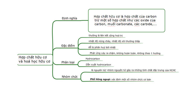 ÔN TẬP CHƯƠNG 3 HOẠT ĐỘNG KHỞI ĐỘNGGV yêu cầu HS thảo luận và trả lời:Đốt cháy hoàn toàn 4,6 gam chất hữu có A thu được 4,48 lít CO2 (đktc) và 5,4 gam H2O. dA/kk = 1,58. Xác định CTPT của A?HOẠT ĐỘNG HÌNH THÀNH KIẾN THỨC   