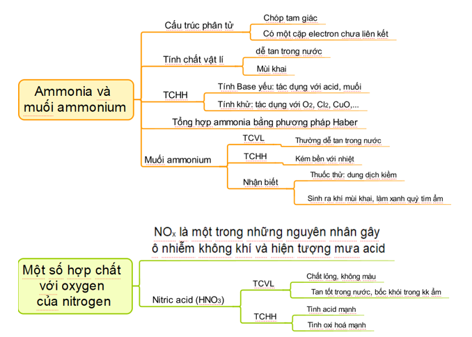 ÔN TẬP CHƯƠNG 2HOẠT ĐỘNG KHỞI ĐỘNGGV yêu cầu HS thảo luận và trả lời:Nitrogen có thể tác dụng với chất nào sau đây để tạo ra hợp chất khí?HOẠT ĐỘNG HÌNH THÀNH KIẾN THỨC