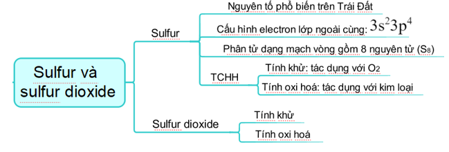 ÔN TẬP CHƯƠNG 2HOẠT ĐỘNG KHỞI ĐỘNGGV yêu cầu HS thảo luận và trả lời:Nitrogen có thể tác dụng với chất nào sau đây để tạo ra hợp chất khí?HOẠT ĐỘNG HÌNH THÀNH KIẾN THỨC