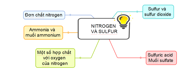 ÔN TẬP CHƯƠNG 2HOẠT ĐỘNG KHỞI ĐỘNGGV yêu cầu HS thảo luận và trả lời:Nitrogen có thể tác dụng với chất nào sau đây để tạo ra hợp chất khí?HOẠT ĐỘNG HÌNH THÀNH KIẾN THỨC