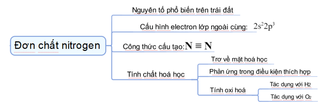 ÔN TẬP CHƯƠNG 2HOẠT ĐỘNG KHỞI ĐỘNGGV yêu cầu HS thảo luận và trả lời:Nitrogen có thể tác dụng với chất nào sau đây để tạo ra hợp chất khí?HOẠT ĐỘNG HÌNH THÀNH KIẾN THỨC