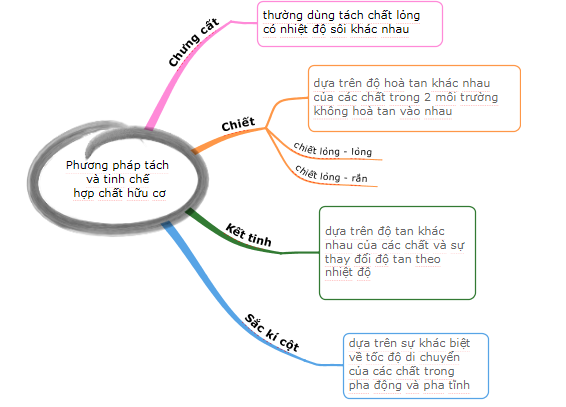 ÔN TẬP CHƯƠNG 3 HOẠT ĐỘNG KHỞI ĐỘNGGV yêu cầu HS thảo luận và trả lời:Đốt cháy hoàn toàn 4,6 gam chất hữu có A thu được 4,48 lít CO2 (đktc) và 5,4 gam H2O. dA/kk = 1,58. Xác định CTPT của A?HOẠT ĐỘNG HÌNH THÀNH KIẾN THỨC   