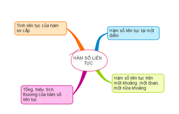 CHƯƠNG III: GIỚI HẠN. HÀM SỐ LIÊN TỤCBÀI TẬP CUỐI CHƯƠNG IIIHOẠT ĐỘNG KHỞI ĐỘNGGV yêu cầu HS thảo luận và trả lời:Nêu công thức của tổng của cấp số nhân lùi vô hạn?HOẠT ĐỘNG HÌNH THÀNH KIẾN THỨC