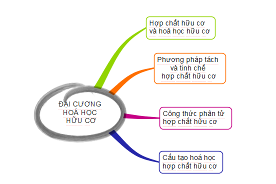 ÔN TẬP CHƯƠNG 3 HOẠT ĐỘNG KHỞI ĐỘNGGV yêu cầu HS thảo luận và trả lời:Đốt cháy hoàn toàn 4,6 gam chất hữu có A thu được 4,48 lít CO2 (đktc) và 5,4 gam H2O. dA/kk = 1,58. Xác định CTPT của A?HOẠT ĐỘNG HÌNH THÀNH KIẾN THỨC   