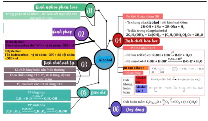 Sơ đồ tư duy phenol:HOẠT ĐỘNG LUYỆN TẬPTừ nội dung bài học,GV yêu cầu HS hoàn thành các bài tập trắc nghiệm sau:Câu 1: Alcohol no, đơn chức có 10 nguyên tử H trong phân tử có số đồng phân làA. 5.B. 3.C. 4. D. 2.Câu 2: Khi đun nóng dẫn xuất halogen X với dung dịch NaOH tạo thành hợp chất acetic aldehyde. Tên của hợp chất X là         A. 1,2- dibromoethane.B. 1,1- dibromoethane.C. ethyl chloride.D. 1,1,1-trichloroethane.Câu 3: Đốt cháy một alcohol đơn chức, mạch hở X thu được CO2 và hơi nước theo tỉ lệ thể tích VCO2 : VH2O = 4 : 5. CTPT của X làA. C4H10O. B. C3H6O. C. C5H12O.D. C2H6O.Câu 4: Cho 9,4 gam phenol (C6H5OH) tác dụng hết với bromine dư thì số mol bromine tham gia phản ứng là:A. 1 molB. 0,1 mol C. 3 mol     D. 0,3 molCâu 5: Từ 1,2 kg cumen có thể điều chế được tối đa bao nhiêu gam phenol. Cho biết hiệu suất toàn bộ quá trình đạt 80%.A. 752 gam B. 940 gam C. 1175 gam         D. 725 gamSản phẩm dự kiến:Câu 1 - CCâu 2 - BCâu 3 - ACâu 4 - DCâu 5 - AHOẠT ĐỘNG VẬN DỤNG