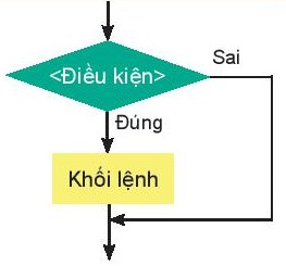 CÂU LỆNH RẼ NHÁNH IF (2 TIẾT)HOẠT ĐỘNG KHỞI ĐỘNGGV yêu cầu HS thảo luận và trả lời: Câu lệnh rẽ nhánh dạng đủ là?HOẠT ĐỘNG HÌNH THÀNH KIẾN THỨC