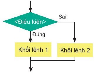 CÂU LỆNH RẼ NHÁNH IF (2 TIẾT)HOẠT ĐỘNG KHỞI ĐỘNGGV yêu cầu HS thảo luận và trả lời: Câu lệnh rẽ nhánh dạng đủ là?HOẠT ĐỘNG HÌNH THÀNH KIẾN THỨC