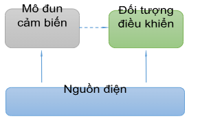 BÀI 16: MẠCH ĐIỆN ĐIỀU KHIỂN SỬ DỤNG, MÔ ĐUN CẢM BIẾN