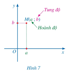 CHƯƠNG III. HÀM SỐ VÀ ĐỒ THỊBÀI 2. MẶT PHẲNG TỌA ĐỘ. ĐỒ THỊ CỦA HÀM SỐHOẠT ĐỘNG KHỞI ĐỘNG