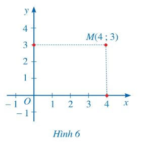 CHƯƠNG III. HÀM SỐ VÀ ĐỒ THỊBÀI 2. MẶT PHẲNG TỌA ĐỘ. ĐỒ THỊ CỦA HÀM SỐHOẠT ĐỘNG KHỞI ĐỘNG