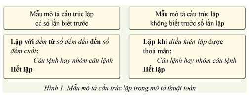 CÂU LỆNH LẶP (2 TIẾT)HOẠT ĐỘNG KHỞI ĐỘNGGV yêu cầu HS thảo luận và trả lời:Vòng lặp với số lần không biết trước câu lệnh hay nhóm câu lệnh được thực hiện khi nào?HOẠT ĐỘNG HÌNH THÀNH KIẾN THỨC