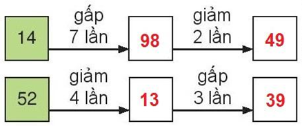 BÀI 27: GIẢM MỘT SỐ ĐI MỘT SỐ LẦN (2 tiết)TIẾT 1: GIẢM ĐI MỘT SỐ LẦNA. KHỞI ĐỘNG- Tạo tâm thế hứng thú, kích thích sự tò mò, vui vẻ của HS trước khi vào bài học mới.B. HOẠT ĐỘNG KHÁM PHÁGV yêu cầu HS trình bày 3 TH trong SGK?Sản phẩm dự kiến :TH1: 10 - 2 = 8 (cái kẹo)Mai còn lại 8 cái kẹo.TH2: 10 : 2 = 5 (cái kẹo)Mai còn lại 5 cái kẹo.TH3: 10 × 2 = 20 (cái kẹo). Em trai Mai có 20 cái kẹo.C. HOẠT ĐỘNG LUYỆN TẬPNhiệm vụ 1: Hoàn thành BT1  (Hoạt động)GV gọi 1 - 2 HS lên bảng trình bày kết quả. Sau đó HS chỉ cần ghi vào vở kết quả tương ứng của mỗi dấu  ?